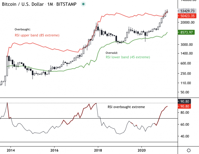 Story from Markets Market Wrap: Bitcoin Steady Near K; RSI Indicator Warns of Limited Uptrend