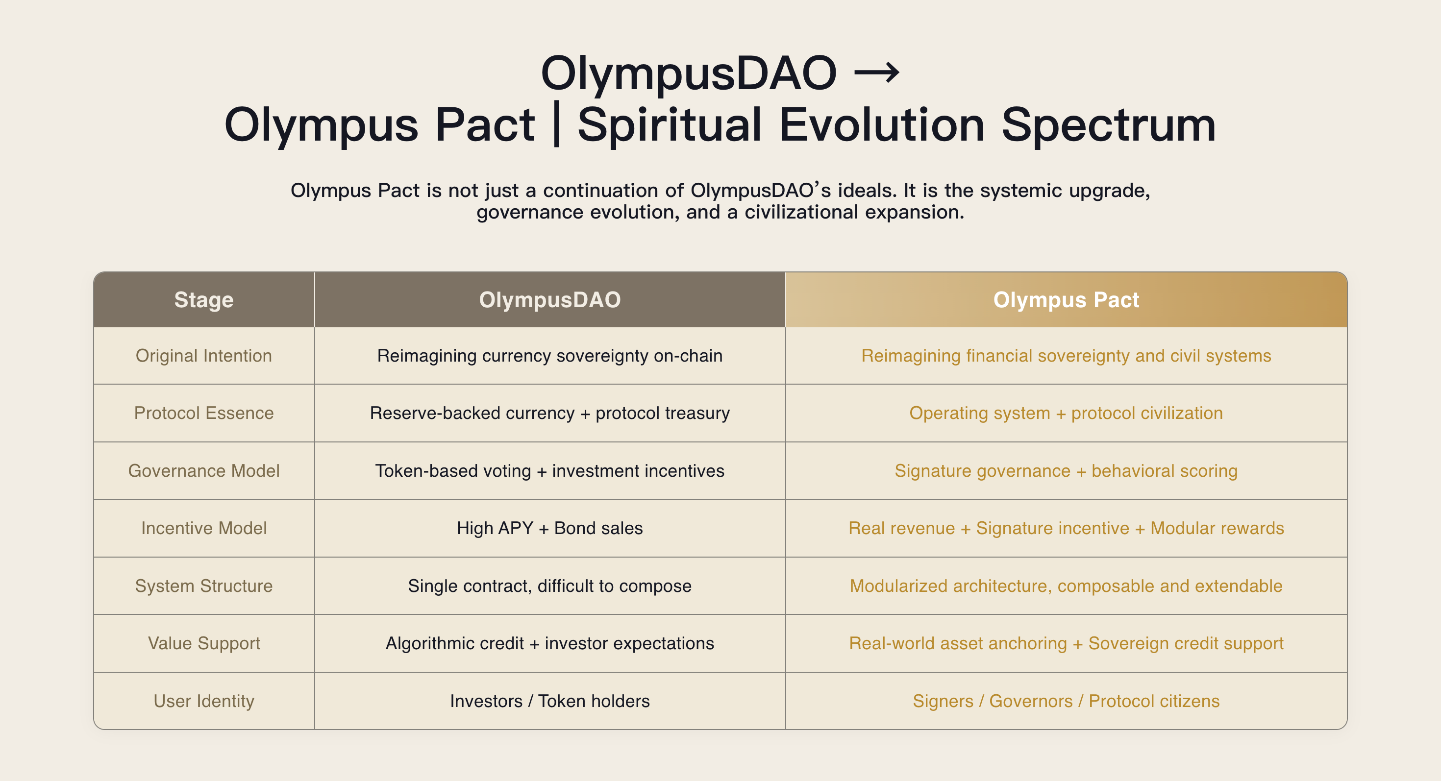 The Original OlympusDAO Core Team’s New System After Three Years of Refinement Is Advancing Toward a New Era of On-Chain Financial Order